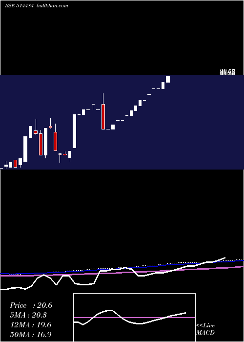  monthly chart ThambiMod