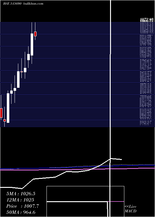  monthly chart AsahiIn