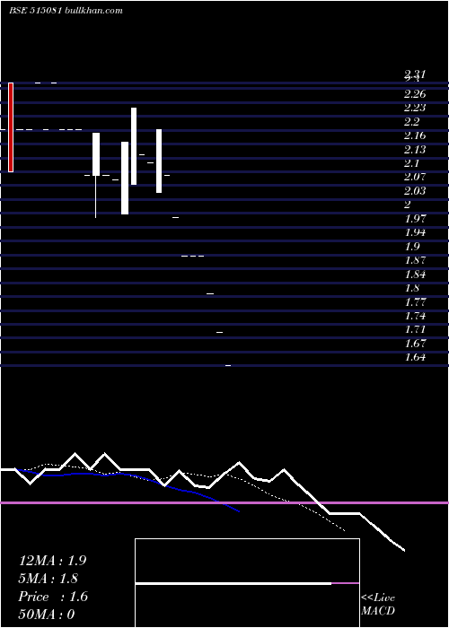  Daily chart SrivajraGra