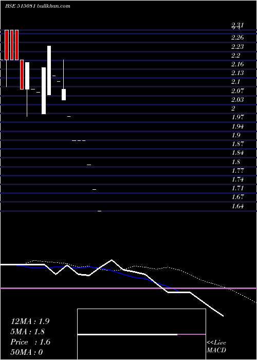  weekly chart SrivajraGra