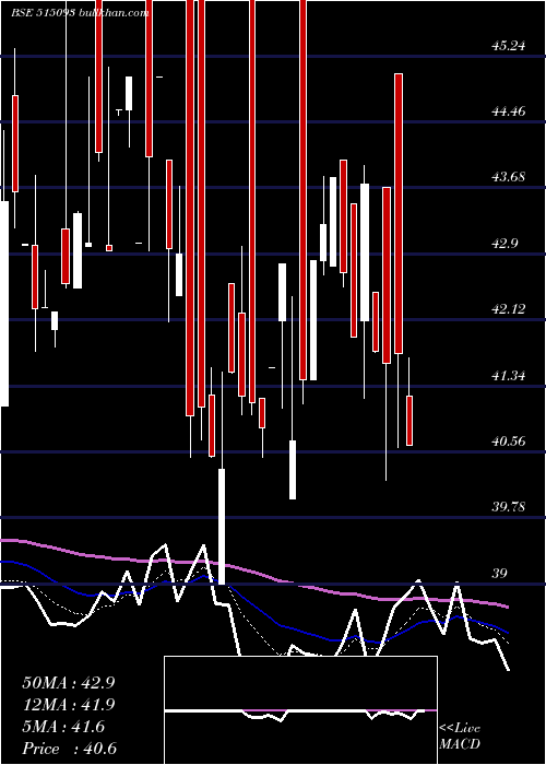  Daily chart MadhavMarb