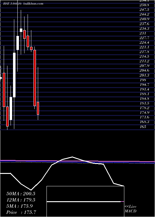  monthly chart ShreyansInd
