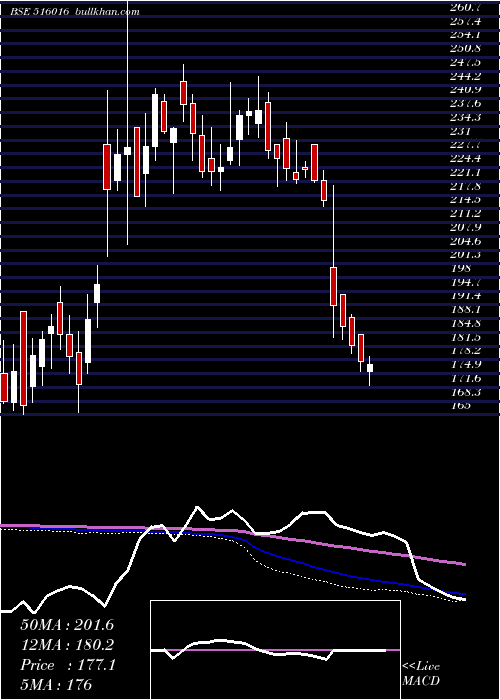  weekly chart ShreyansInd