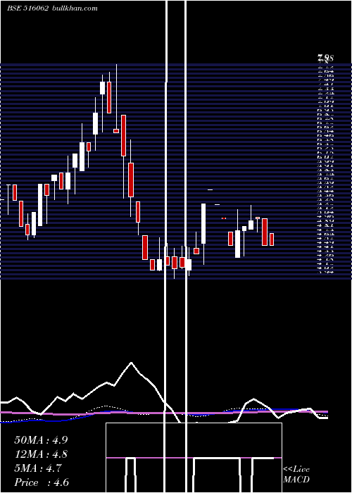  weekly chart NatPlywood