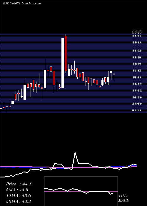  weekly chart JumboBag