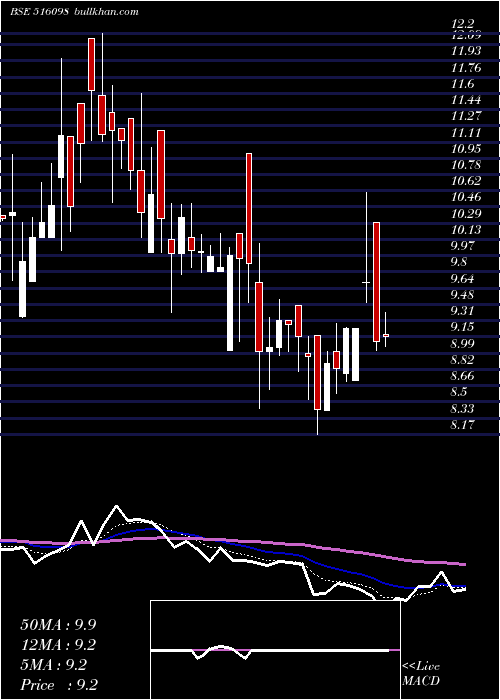  Daily chart VenturaTexl