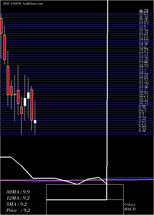  monthly chart VenturaTexl