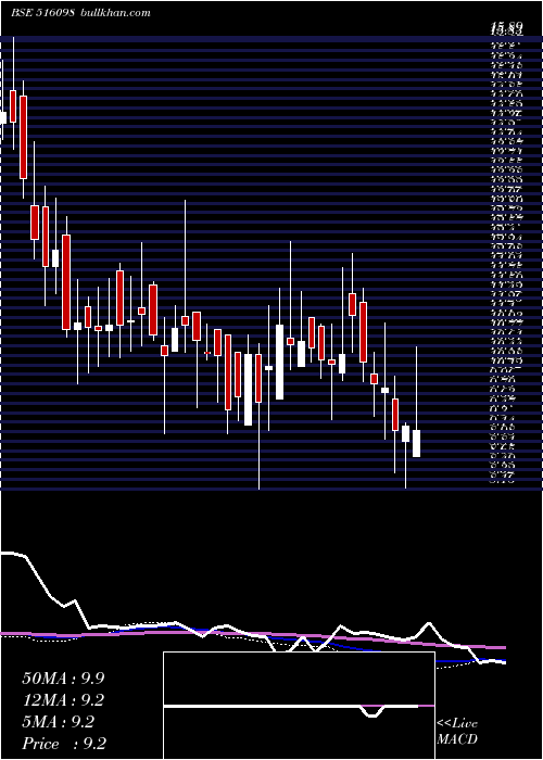  weekly chart VenturaTexl