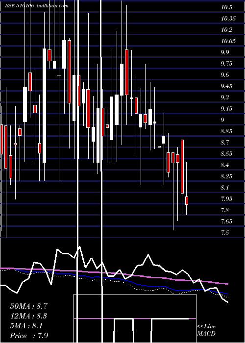  weekly chart ShKarthik