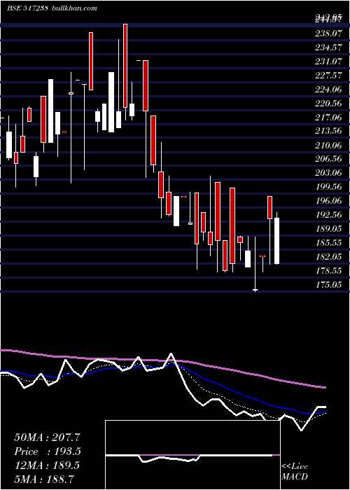  Daily chart Dynavision