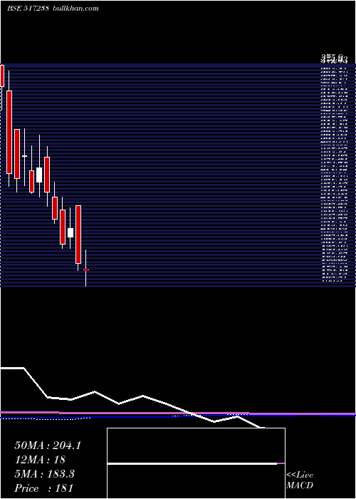 monthly chart Dynavision