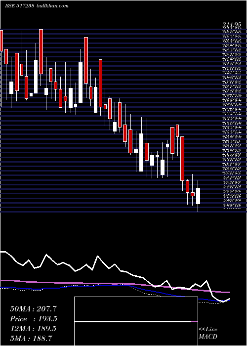  weekly chart Dynavision