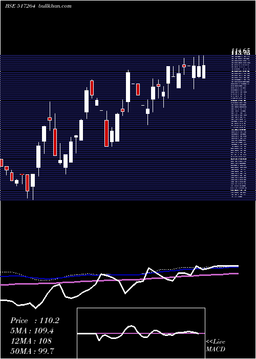  weekly chart FinelineCi