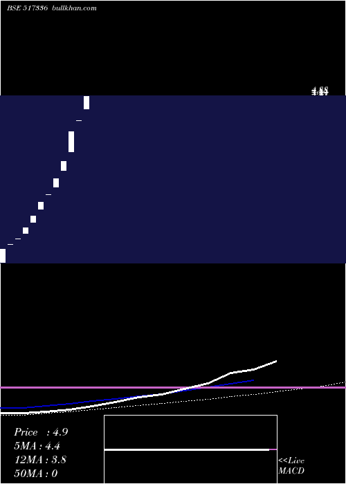 weekly chart ModernMalleables