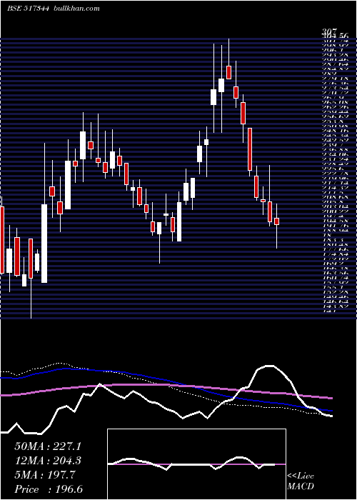  weekly chart MindteckI