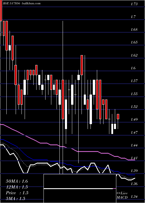  Daily chart AciInfocom