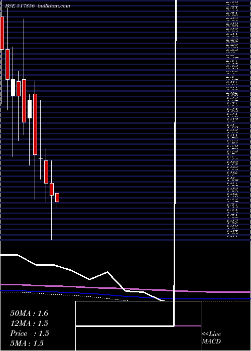  monthly chart AciInfocom
