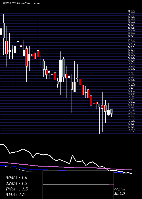  weekly chart AciInfocom