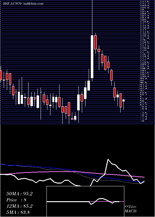  weekly chart Incap