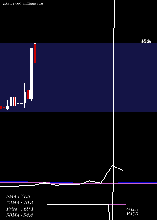  monthly chart PanElectr