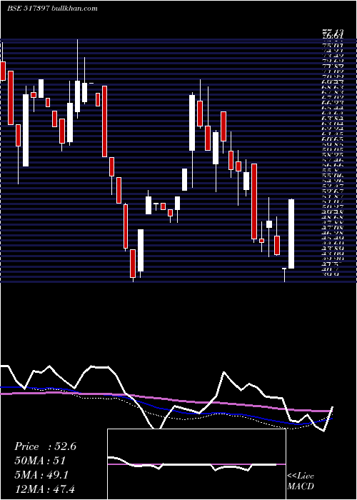  weekly chart PanElectr