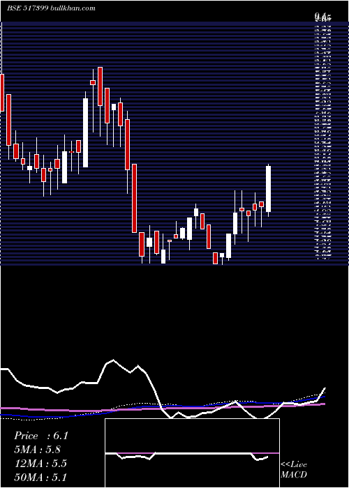  weekly chart VxlInstrum