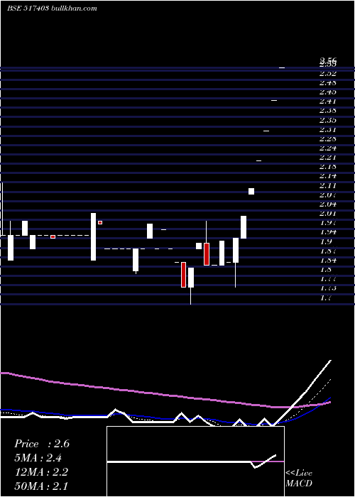  Daily chart SunSource