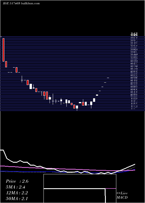  weekly chart SunSource