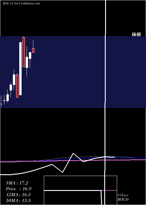  monthly chart ShyamTelec