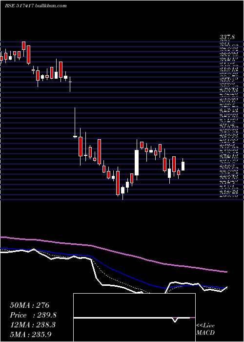  Daily chart PatelAirtem