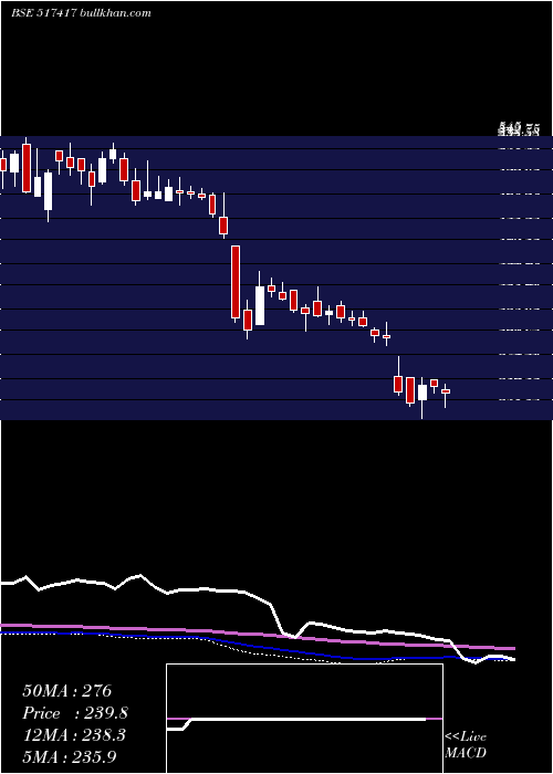  weekly chart PatelAirtem