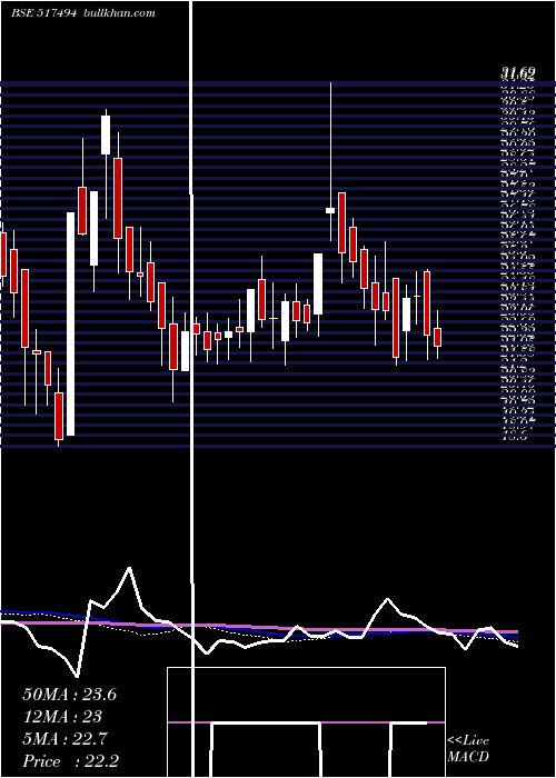  weekly chart Accel