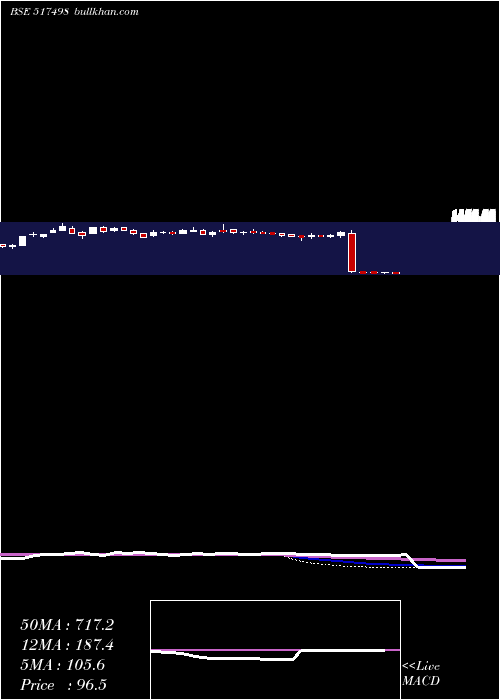  weekly chart Webelsolar
