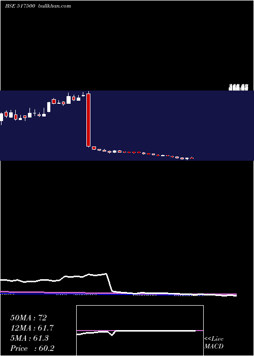  weekly chart RotoPumps