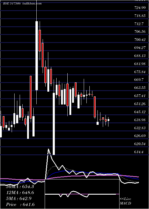  Daily chart TtkPrestige