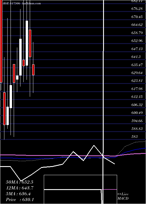  monthly chart TtkPrestige