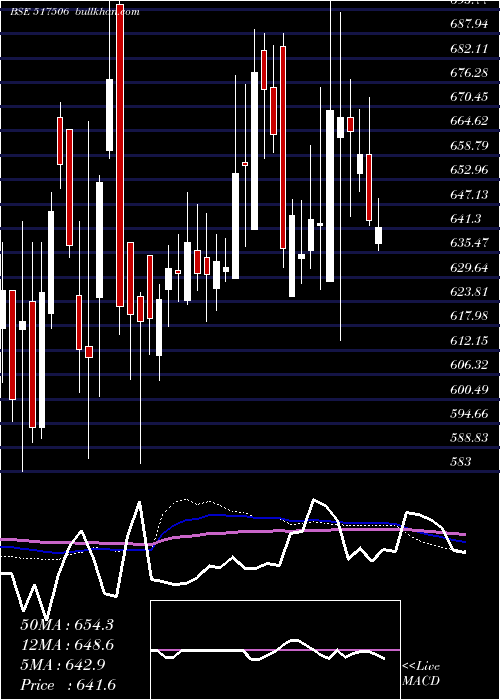  weekly chart TtkPrestige