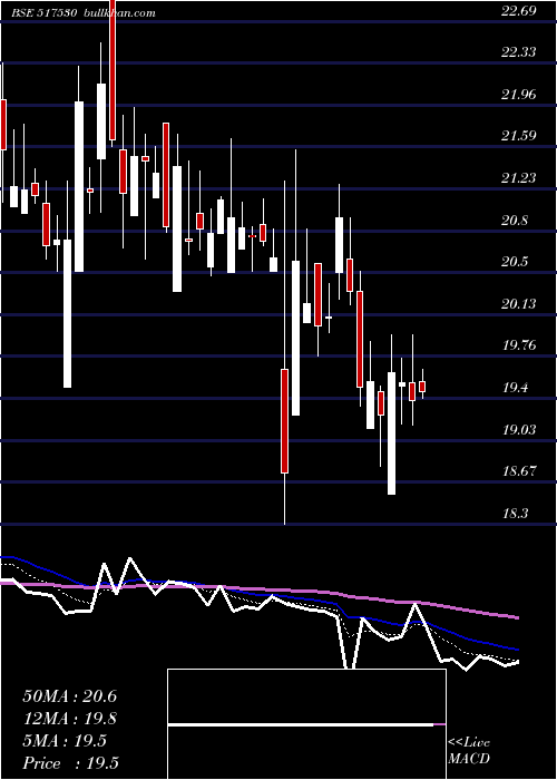  Daily chart Suranatp