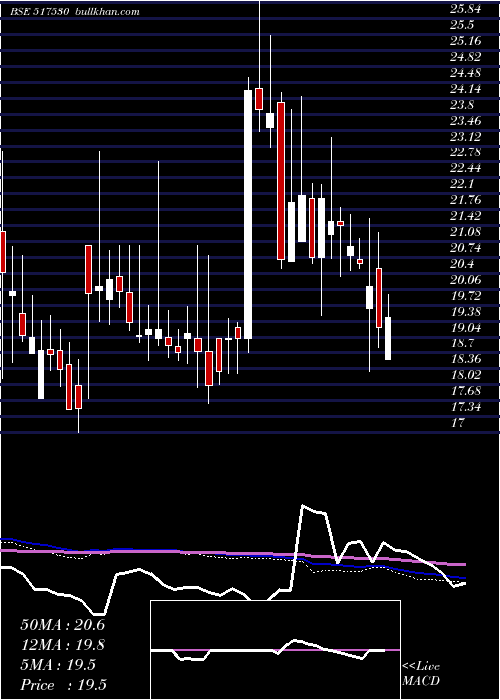  weekly chart Suranatp