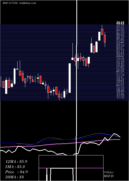  weekly chart PvpVent