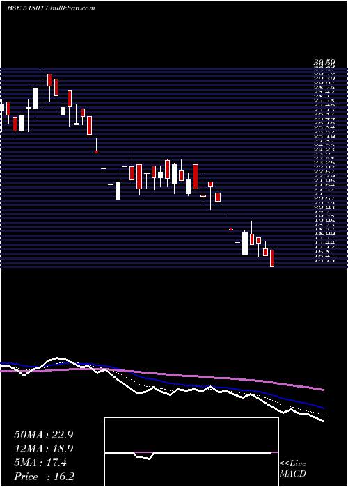  Daily chart BheemaCem