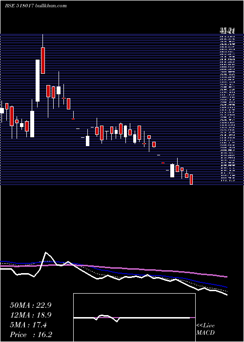  weekly chart BheemaCem