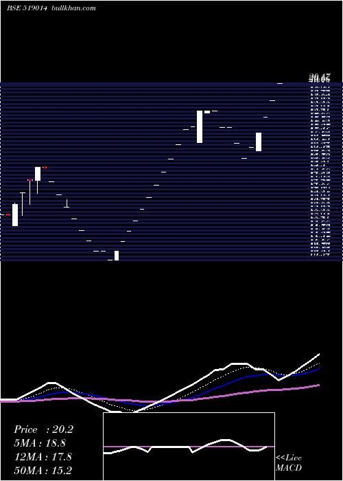  Daily chart PrasantInd