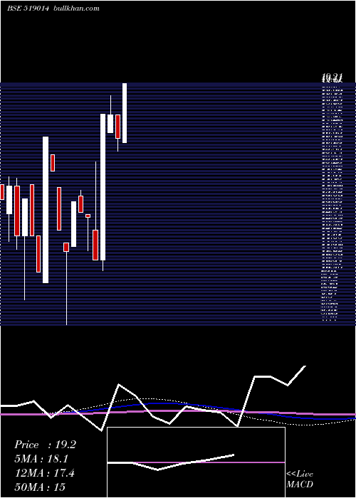  monthly chart PrasantInd