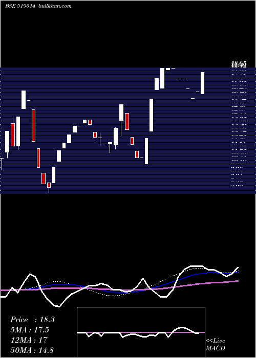  weekly chart PrasantInd