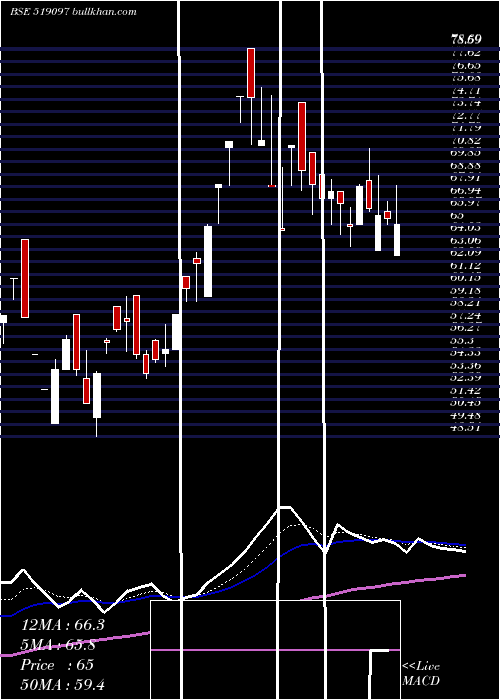  Daily chart RiteshInter