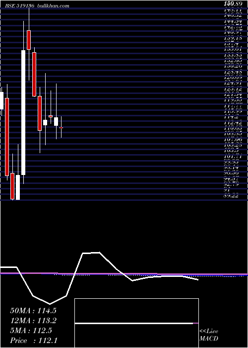  monthly chart NaharIndust