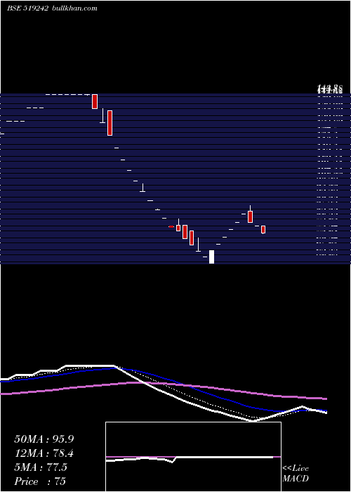  Daily chart SardaProt