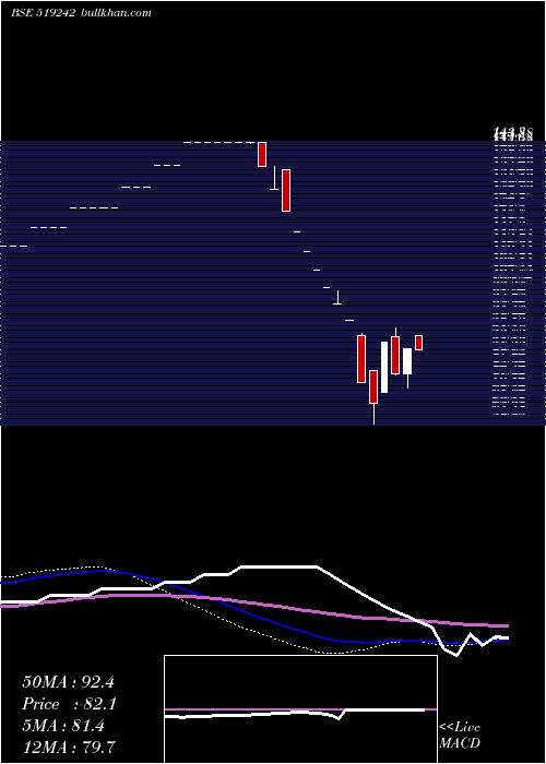  weekly chart SardaProt