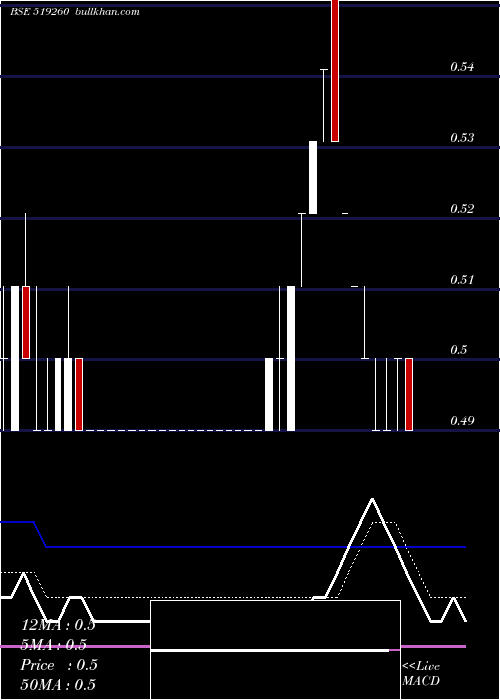  Daily chart Sanwaria